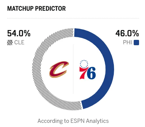 爱游戏体育官网-ESPN预测明日比赛:骑士胜率54.0%,76人胜率46.0%